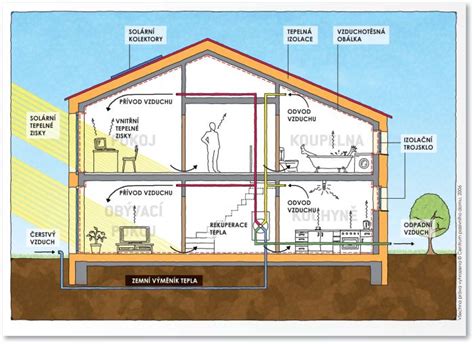 Schéma energeticky efektívnej renovácie domu