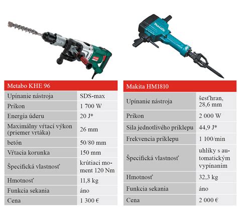 Rôzne typy sekáčov pre búracie kladivá