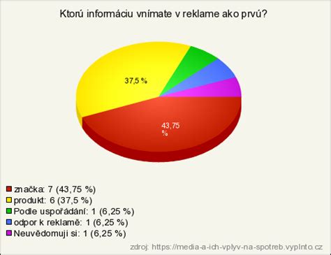 Graf: Vplyv príjmu na výšku peňažných príspevkov