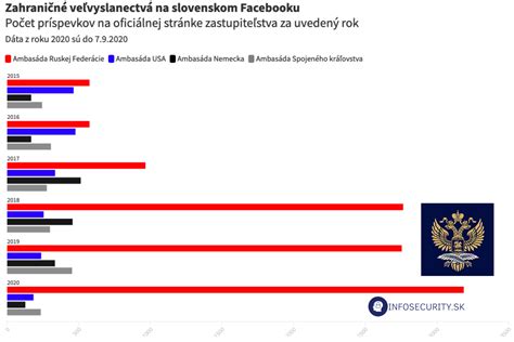 Porovnanie angažovanosti príspevkov s obrázkami a bez