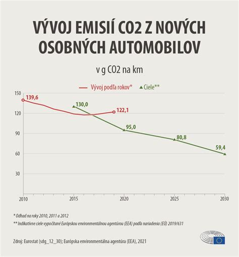 Infografika ukazujúca zníženie emisií CO2 vďaka CSR