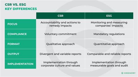 Tabuľka porovnávajúca CSR a ESG