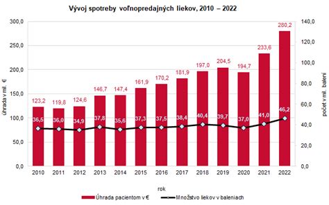 Graf vyradenia liekov zo zoznamu