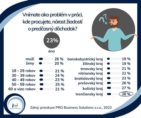 Schéma: Proces žiadosti o predčasný starobný dôchodok
