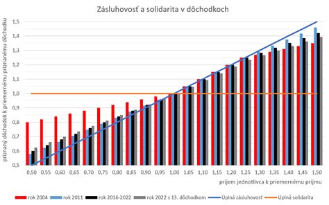 Graf zmien v sociálnom poistení konateľov a spoločníkov s.r.o. (2010 vs. 2011)