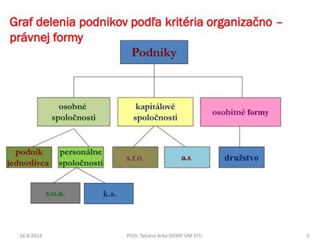 Rozdelenie zamestnávateľov podľa sféry podnikania