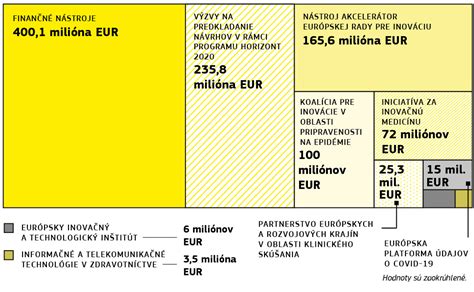 Grafické znázornenie typov financovania EÚ