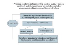 Schéma procesu posudzovania odkázanosti na sociálnu službu