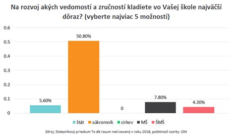 Graf úrovní vzdelávania v špeciálnych školách