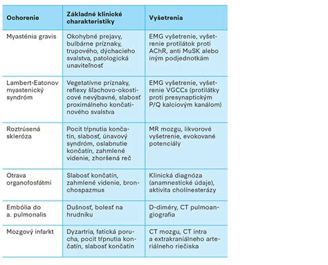Tabuľka diferenciálnej diagnostiky myasténie gravis