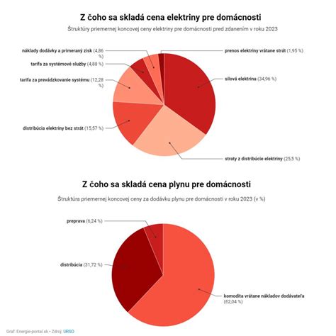 Percentuálne výšky prídelov do sociálneho fondu