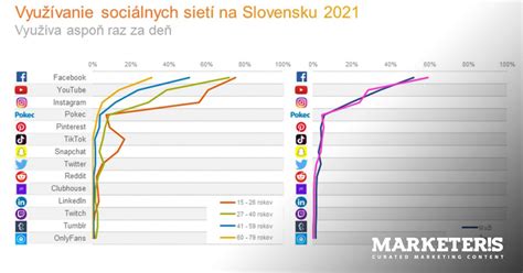 Graf času stráveného na sociálnych sieťach podľa veku