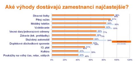 Graf najatraktívnejších zamestnaneckých benefitov