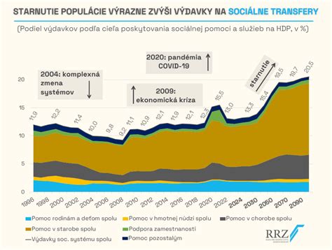 graf nárastu výdavkov na dôchodky v pomere k HDP