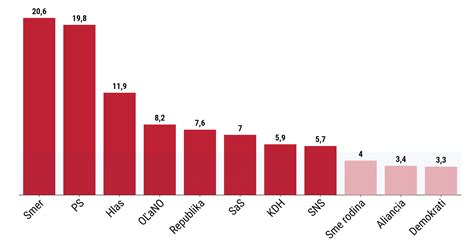 Graf preferencií príchutí cigariet medzi slovenskými fajčiarmi pred zákazom
