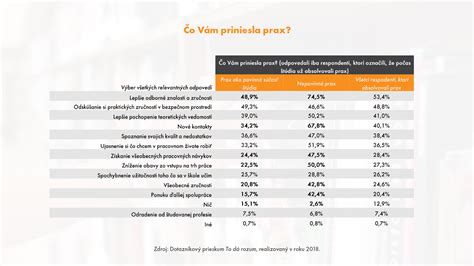 Absolventská prax a jej prínosy