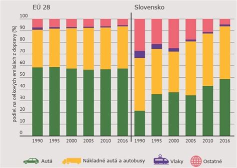 porovnanie emisií CNG vs. tradičné palivá