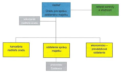 Schéma: Štruktúra Business Managera pre správu reklám
