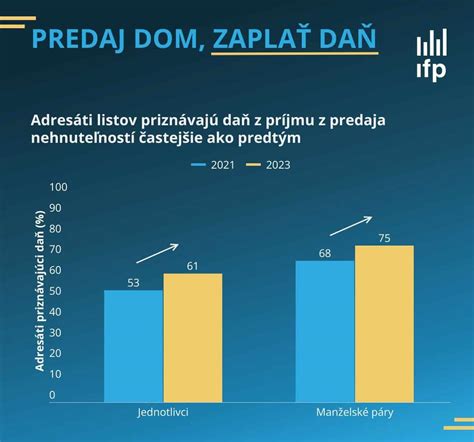 Infografika: Tabuľka s aktuálnymi sadzbami daní z predaja nehnuteľností a hranicami základu dane.