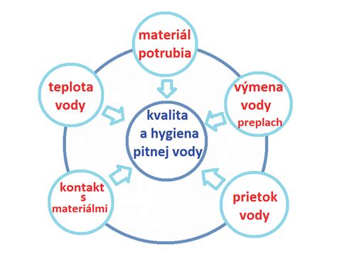 Schéma: Faktory ovplyvňujúce kvalitu života seniorov