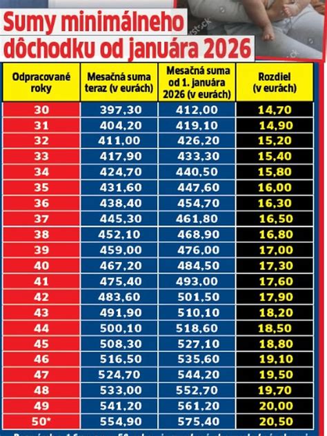 Tabuľka minimálnych dôchodkov od 1. januára 2025