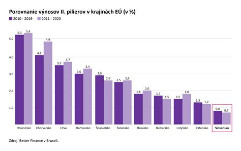 Graf: Vývoj úspor v II. dôchodkovom pilieri