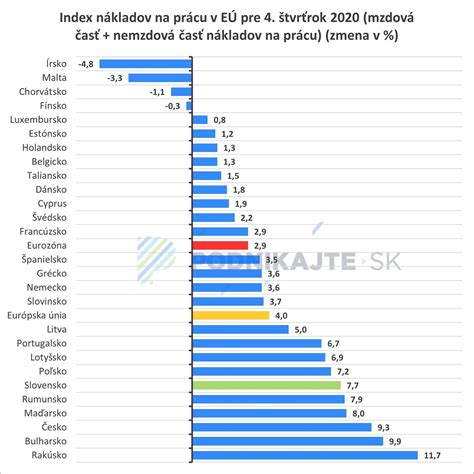 Graf: Prieskumy platov na Slovensku a v EÚ