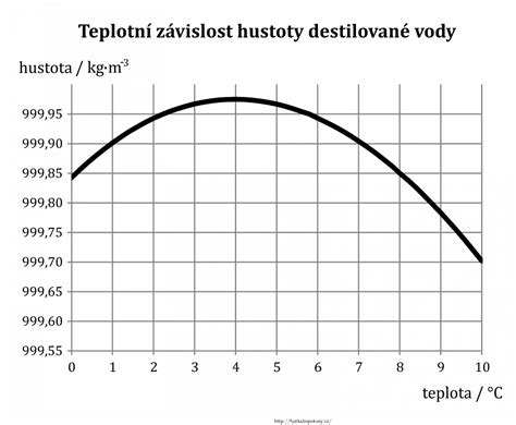 Graf znázorňujúci vývoj hustoty kostí s vekom