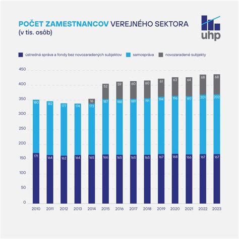 Infografika porovnávajúca počet zamestnancov vo verejnej správe na Slovensku a v iných európskych krajinách
