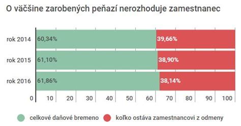 Tabuľka porovnávajúca celkové daňové bremeno na Slovensku, v Česku a Poľsku