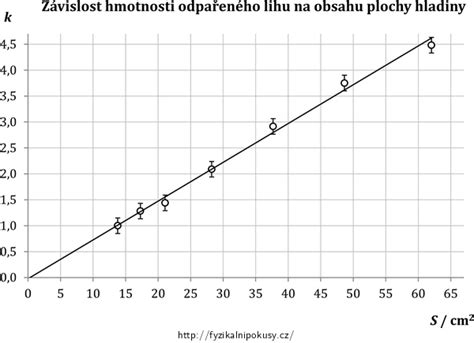 Graf tvrdosti hokejky v závislosti od výšky a hmotnosti