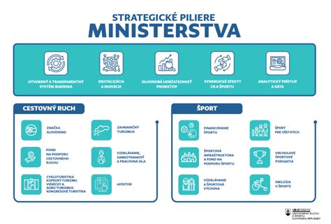 Oblasti podpory športu a ich prioritizácia