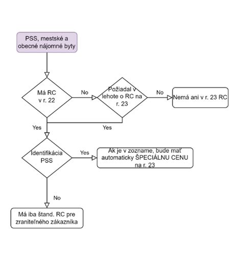 Schéma procesu registrácie poskytovateľa sociálnych služieb