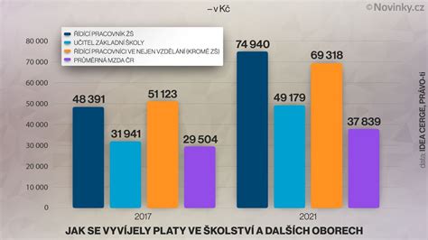 Graf porovnávajúci platy opatrovateliek v Nemecku podľa jazykových znalostí a skúseností
