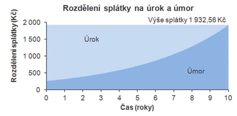 Diagram výplatnej fázy dôchodku (programový výber a doživotná anuita)