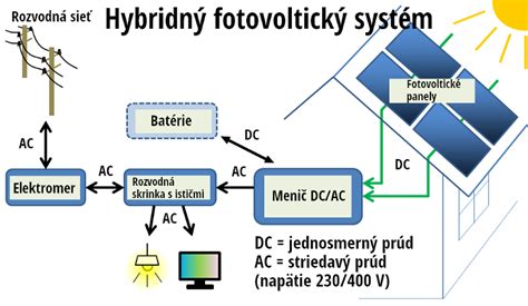 Schéma fungovania hybridného pohonu