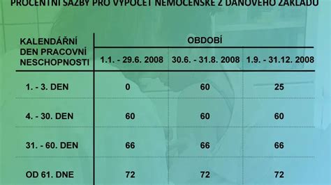 Infografika: Nemocenské dávky - Doba poberania a výpočet