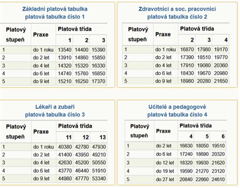 Tabuľka dôchodkových hodnôt v rokoch