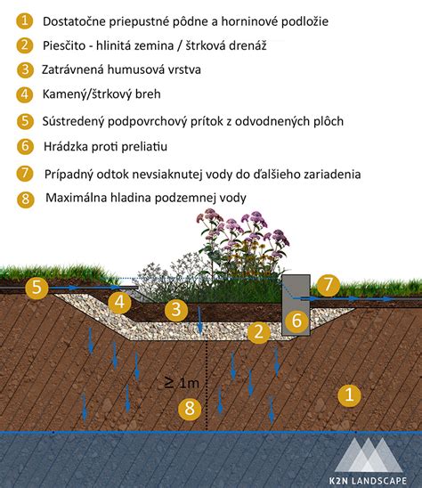 Zadržiavanie vody v krajine pomocou dažďových záhrad