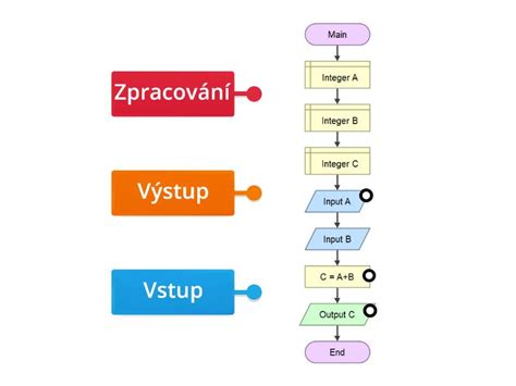 Grafika zobrazujúca tri hlavné faktory algoritmu Edge Rank
