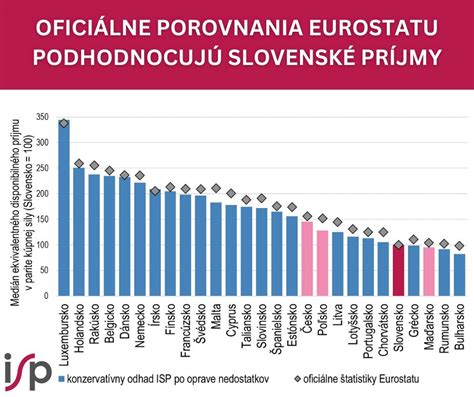 Graf porovnávajúci priemerné príjmy seniorov v krajinách EÚ