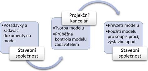 Schéma tvorby kapitálového fondu