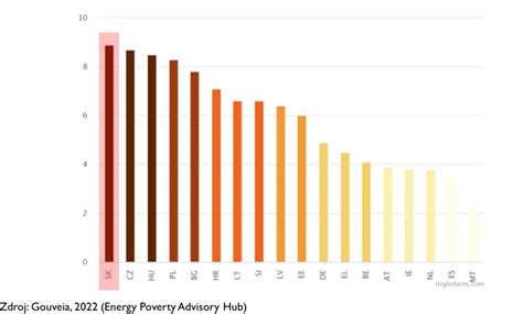 Mapa krajín EÚ s porovnaním podielu výdavkov na energie z príjmov domácností