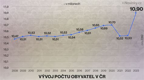 Graf porovnania minimálnych a maximálnych vymeriavacích základov v čase