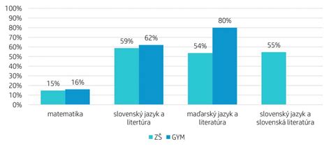 Graf výsledkov testovania REVICOLINu