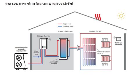 Schéma energetickej úspory domu