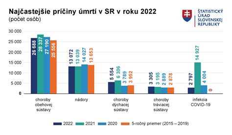 Graf porovnávajúci príčiny invalidity na Slovensku