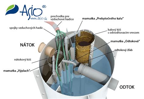 Domová čistiareň odpadových vôd schéma
