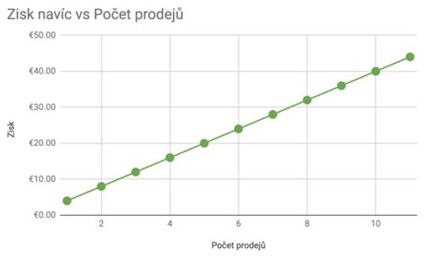 Graf závislosti ušlého zisku od dĺžky PN