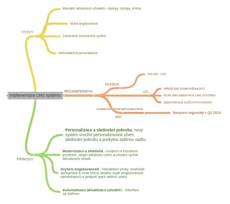 Diagram systému náležitej starostlivosti